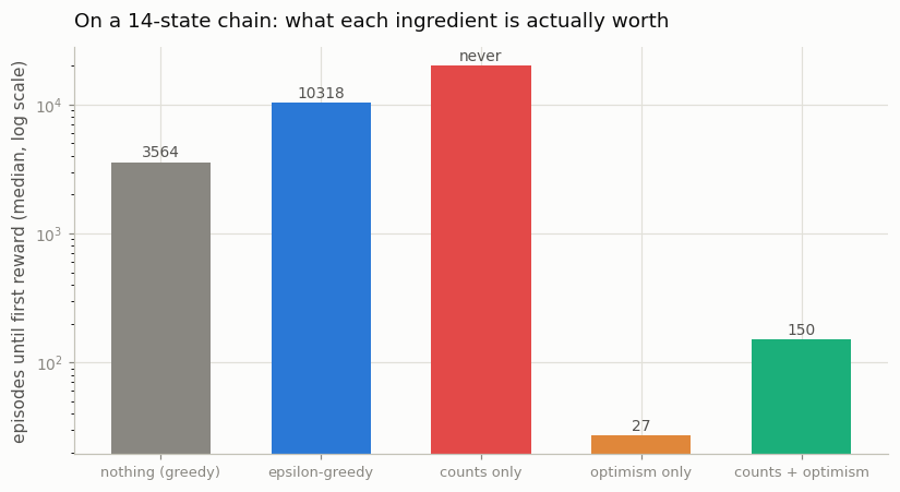 Bar chart of episodes to first reward on a 14-state chain: greedy 3,564, epsilon-greedy 10,318, counts-only never, optimism-only 27, counts plus optimism 150