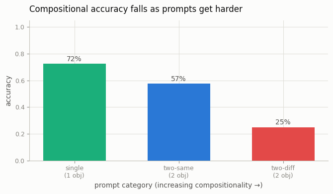 Compositional accuracy