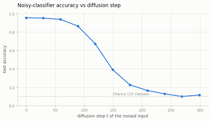 Classifier accuracy vs noise level