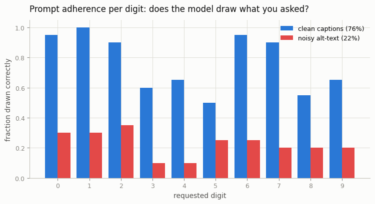 Adherence per digit