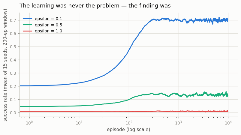 Success rate after the first discovery, on a log-scale x-axis: epsilon 0.1 climbs to 0.70, epsilon 0.5 stalls near 0.14, epsilon 1.0 stays at 0