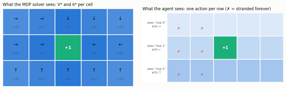 what the solver sees vs what the agent sees