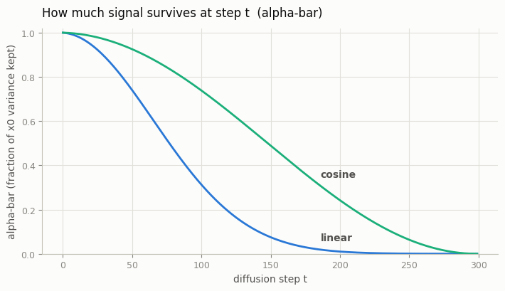 alpha-bar curves for both schedules