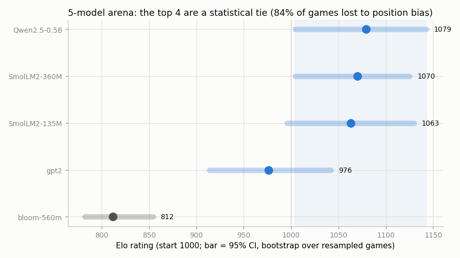 arena Elo