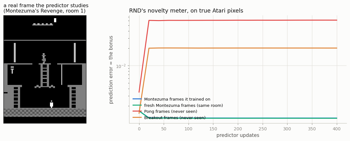 Left: a real Montezuma's Revenge frame. Right: prediction error over training — error on studied and fresh Montezuma frames falls to 0.001 while error on Pong and Breakout frames rises to 0.061 and 0.020