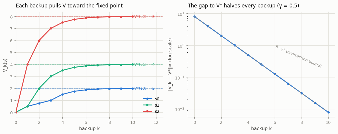 values converging and the error halving