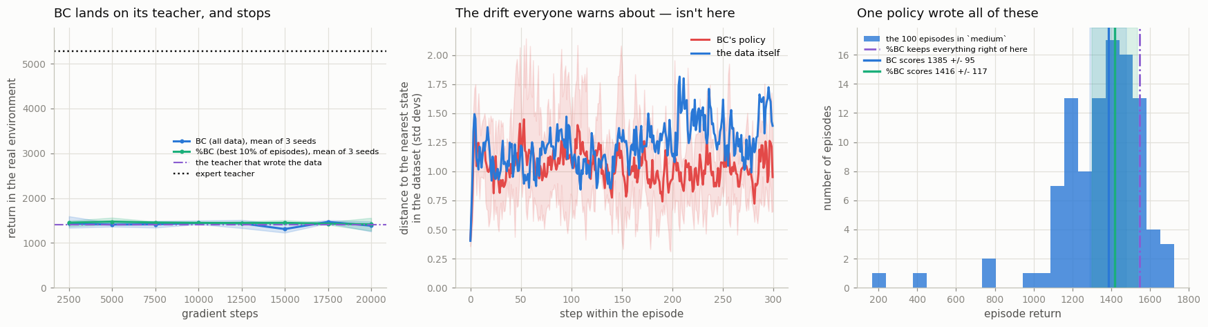 BC on the medium dataset: it lands on its teacher and stops; it does not drift off the data; and filtering the data changes nothing