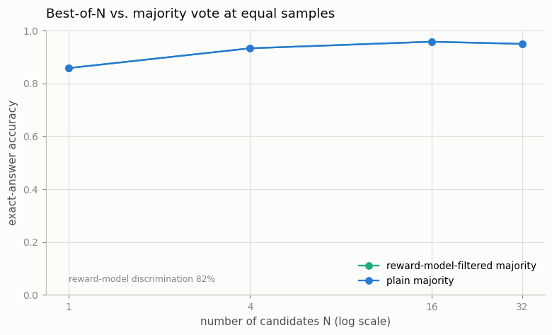 Best-of-N vs majority