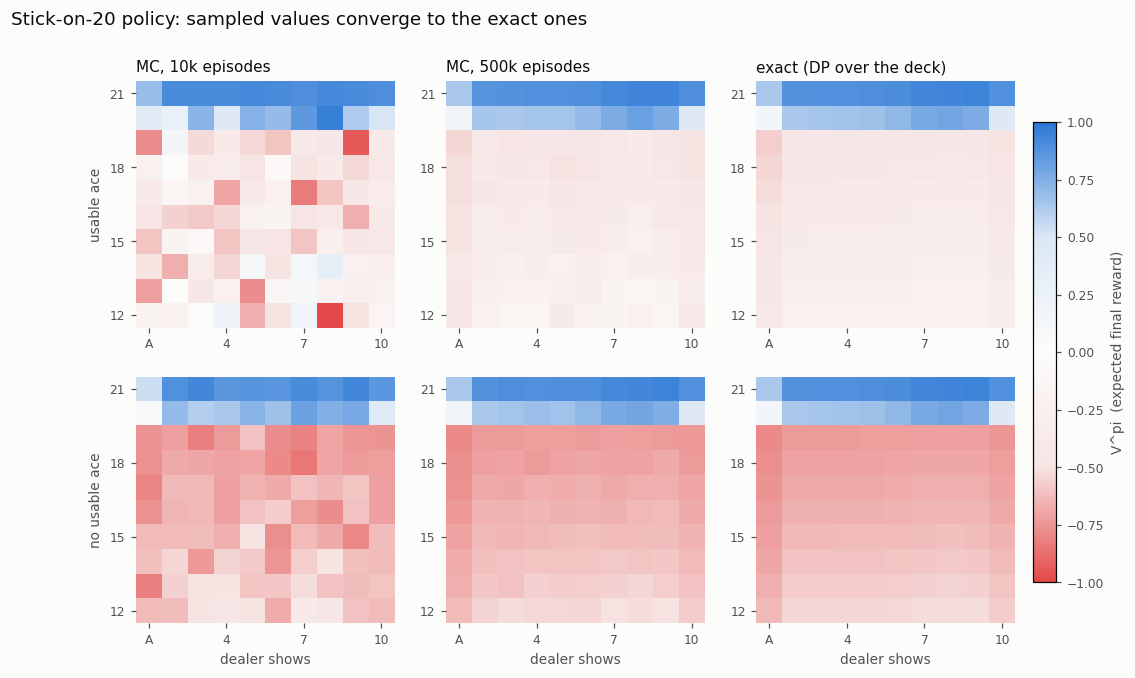 MC estimates vs the exact values
