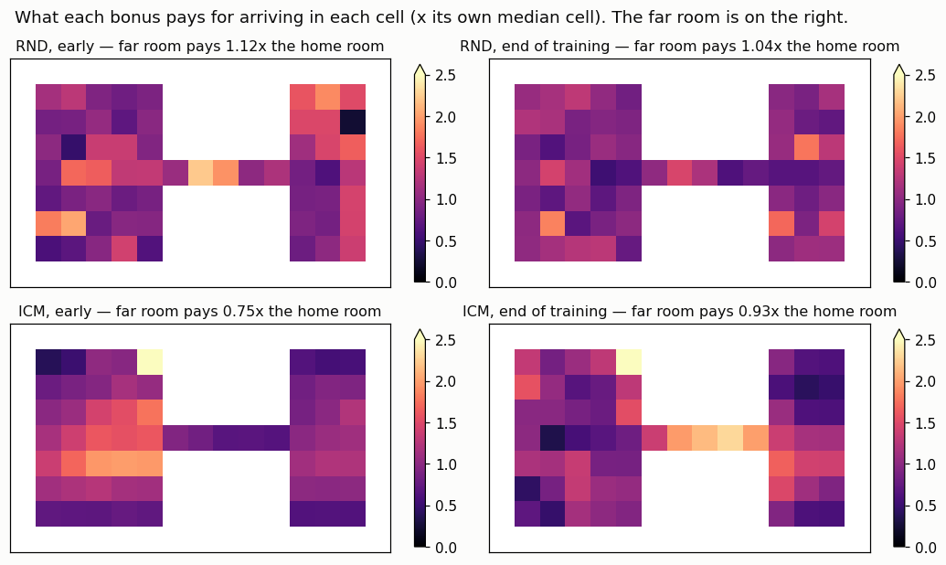 Four bonus heat-maps. RND's far room pays 1.12x the home room early and 1.04x at the end; ICM's far room pays 0.75x early and 0.93x at the end, so its bright cells sit in the home room