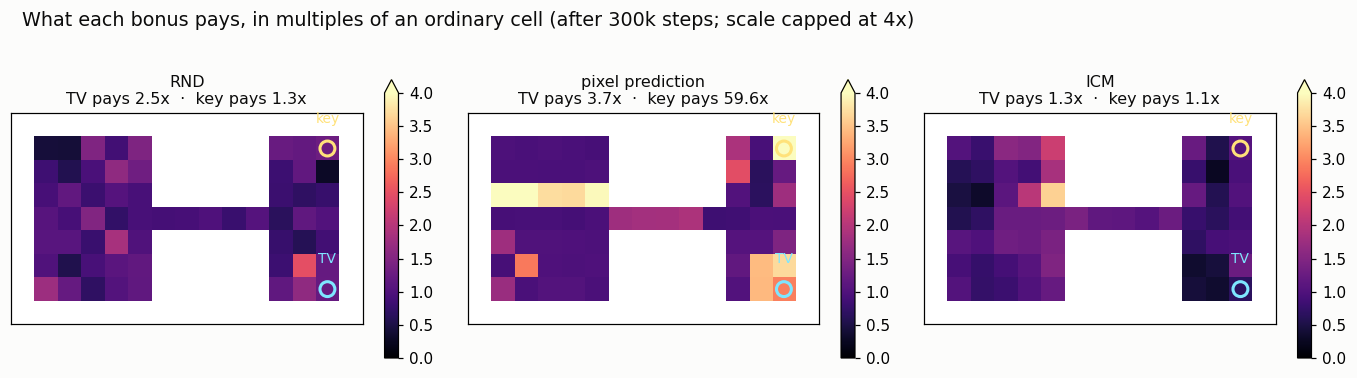 Bonus heat-maps with the TV and the key circled: RND's hottest spot is the TV, pixel prediction's is the key by a huge margin, and ICM's map is nearly flat