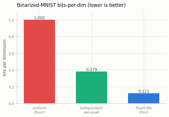Bits-per-dim