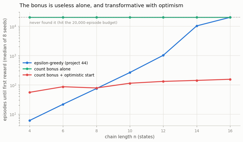 Episodes to first reward against chain length on a log scale: epsilon-greedy climbs exponentially and hits the budget ceiling at n=16, the count bonus alone sits on the ceiling everywhere, and the count bonus with an optimistic start stays flat near 150 episodes