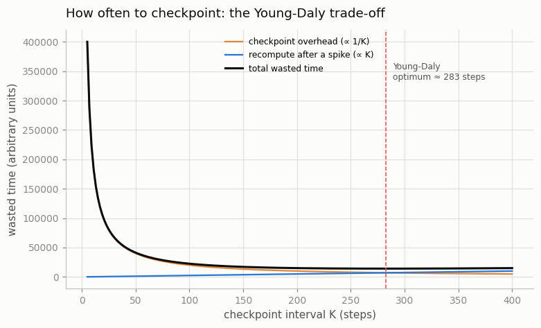 Checkpoint cadence