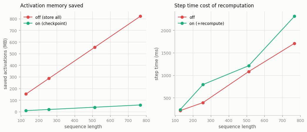 Activation checkpointing