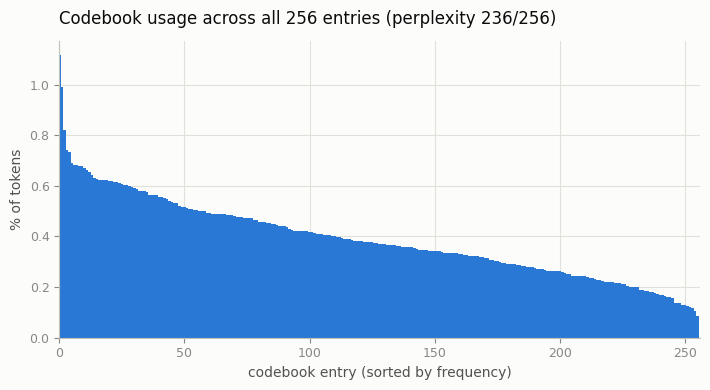 Codebook usage