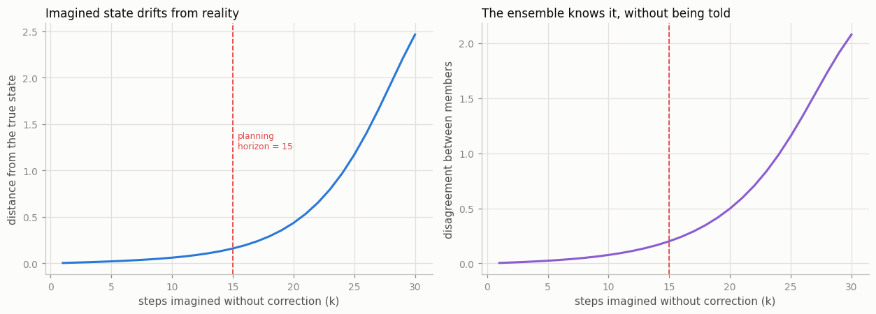 compounding model error