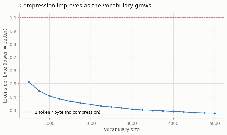 Compression curve