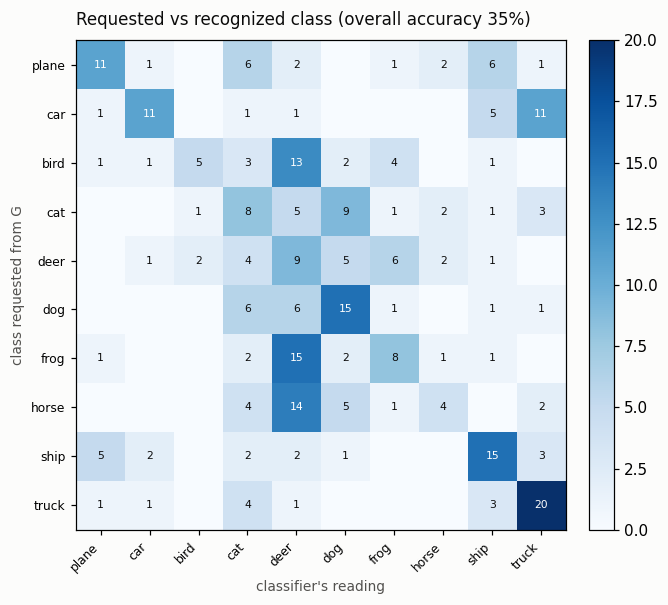 Confusion matrix