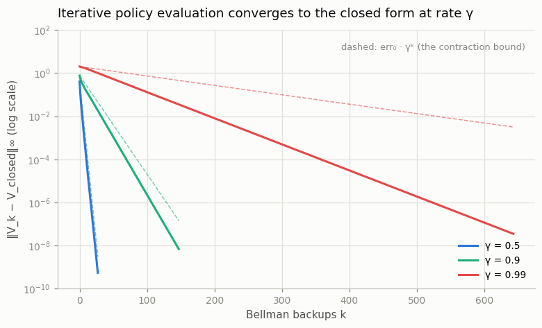 convergence of iterative policy evaluation