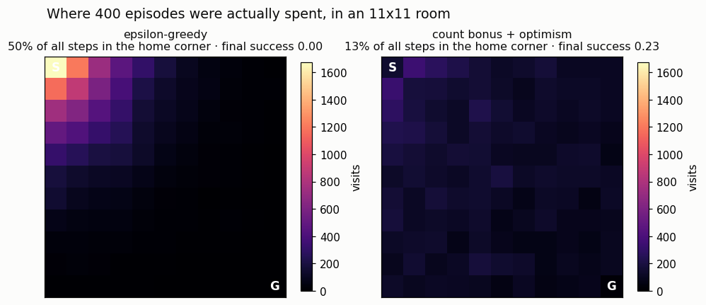 Two heat-maps of an 11x11 room: epsilon-greedy's visits are a bright blob smeared across the start corner, while the count-bonus agent's visits spread evenly over the whole room