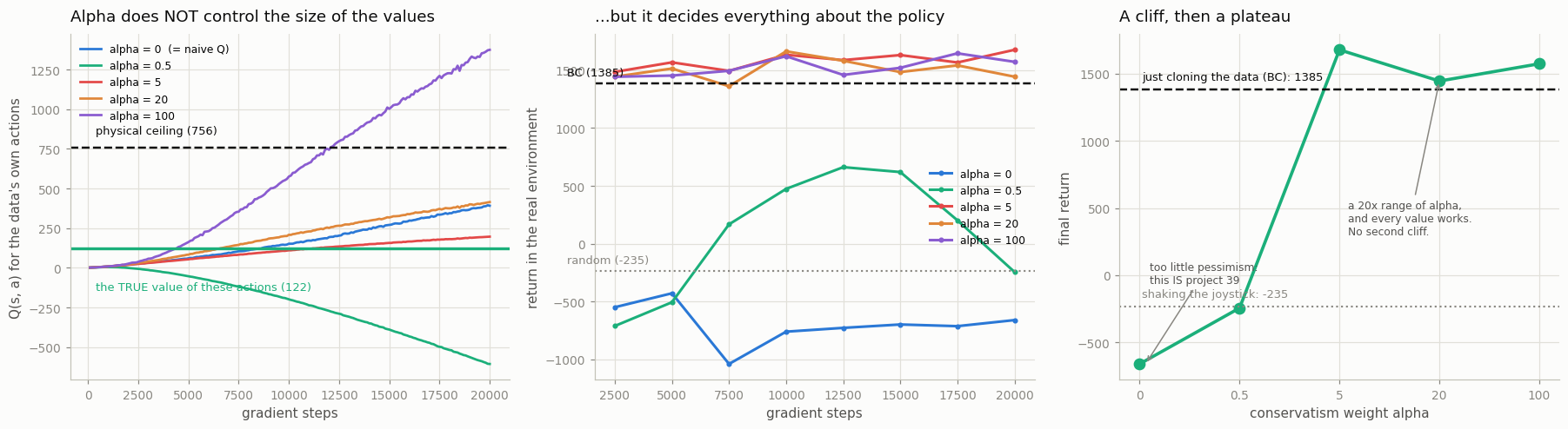 CQL alpha sweep: alpha does not control the size of the values, but it decides everything about the policy; performance is a cliff followed by a plateau