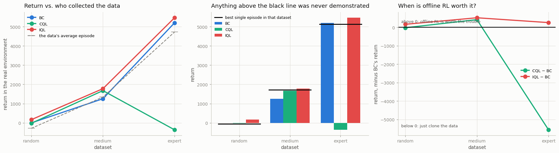 Three algorithms across three dataset qualities: IQL wins everywhere and exceeds the expert, while CQL collapses on expert data