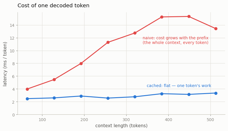 decode latency