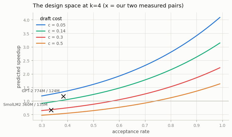 design space