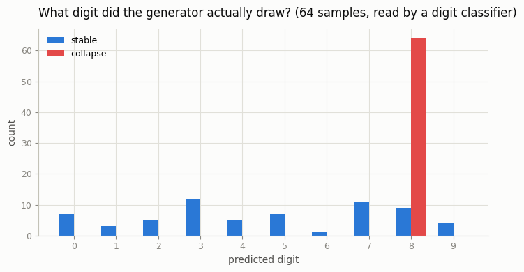Digit histogram