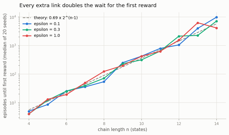Episodes until the first reward, plotted against chain length on a log scale: three overlapping straight lines, each doubling with every extra link, tracking the theoretical prediction