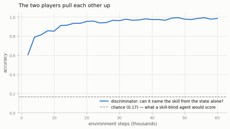 The discriminator's accuracy climbing from chance (0.17) to 0.98