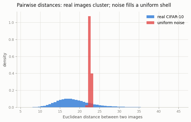 Pairwise distances