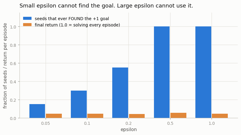 Bar chart across five values of epsilon: small epsilon rarely finds the goal, large epsilon always finds it but never earns more than crumbs