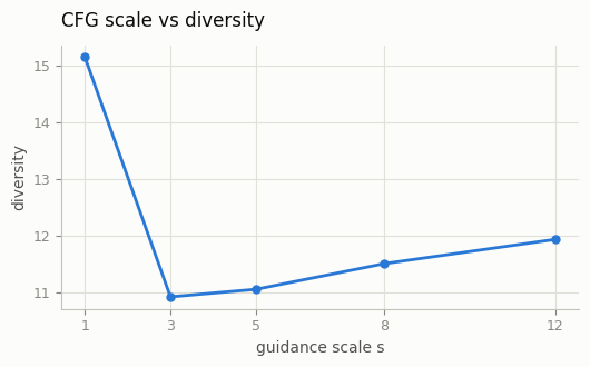 Diversity vs scale