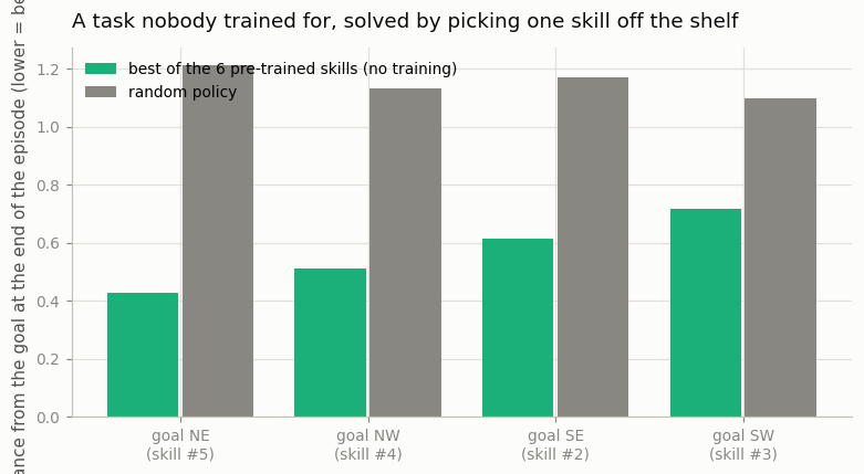 Bar chart: for each of four corner goals, the best pre-trained skill ends up far closer to the goal than a random policy