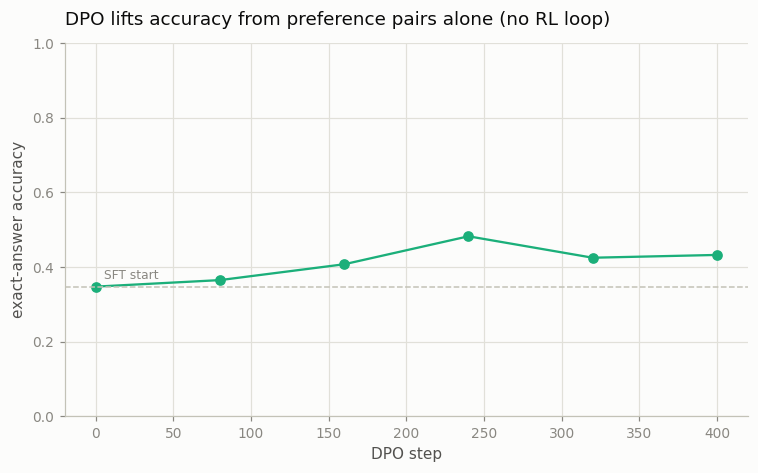DPO learning curve