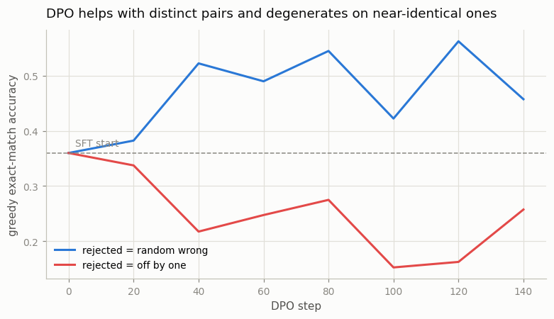 Accuracy over DPO steps: the random arm climbs above 0.45 while the near-miss arm sinks below 0.26