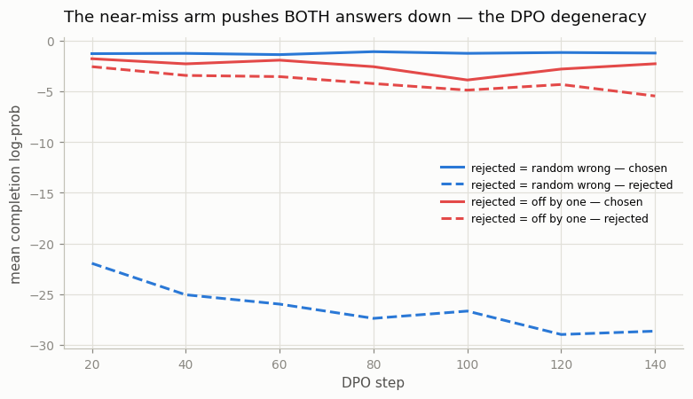 Log-probabilities: in the random arm the chosen answer stays high while rejected collapses to −29; in the near-miss arm both sink together