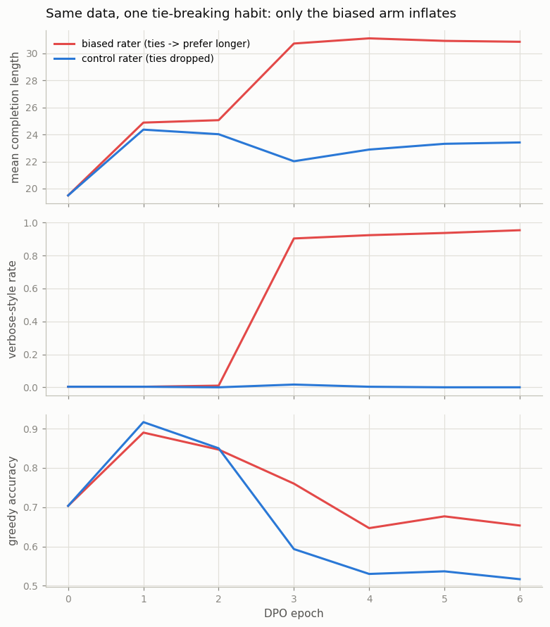 Three stacked panels: mean length, verbose rate, and accuracy across DPO epochs; the biased arm jumps to length 31 and 95% verbose at epoch 3 while the control stays at 23 and 0%