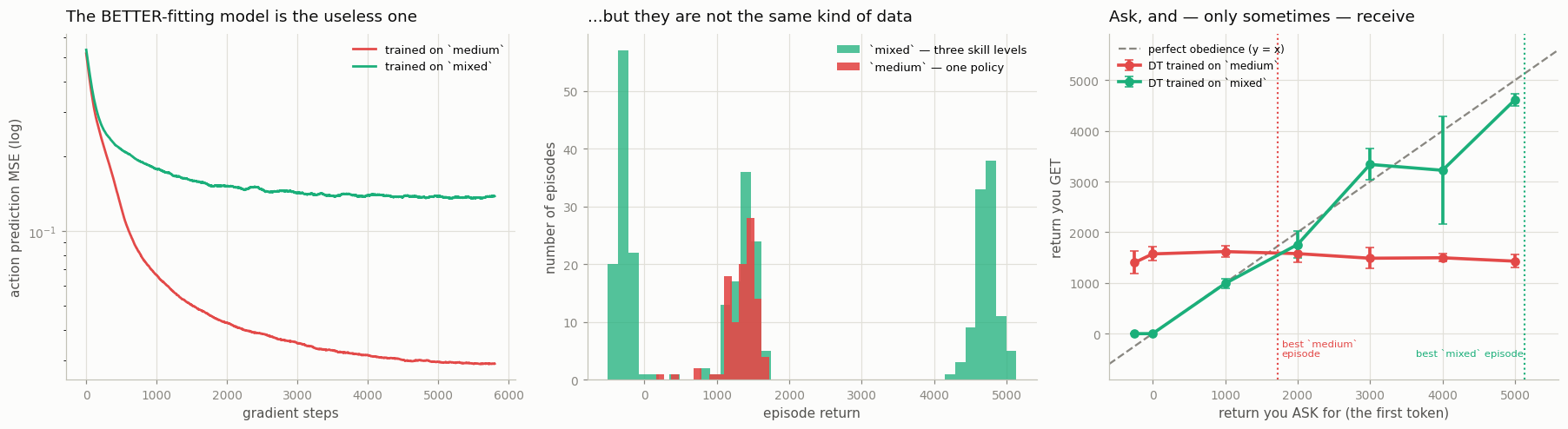The DT ignores the return target on medium data but obeys it precisely on mixed data