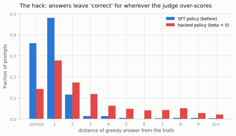 Histogram of answer distance from the truth: the SFT policy is concentrated at correct and off-by-one; the hacked policy spreads mass far out