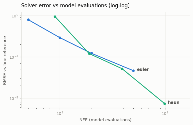 Solver error vs number of model evaluations