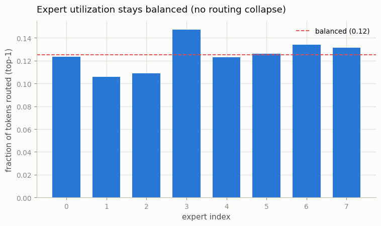 Expert utilization