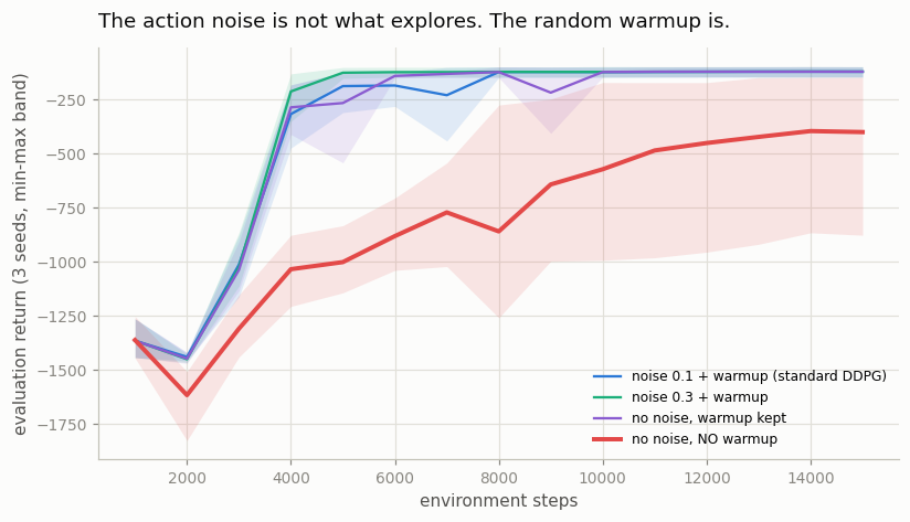 exploration ablation