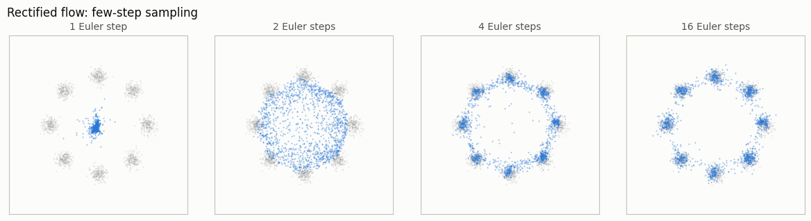 Few-step Euler sampling