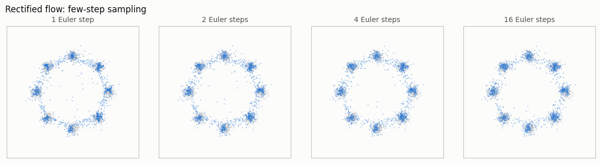 Few-step sampling after re-flow