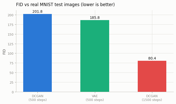FID bar chart