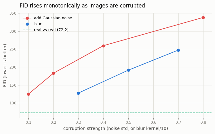 FID vs corruption