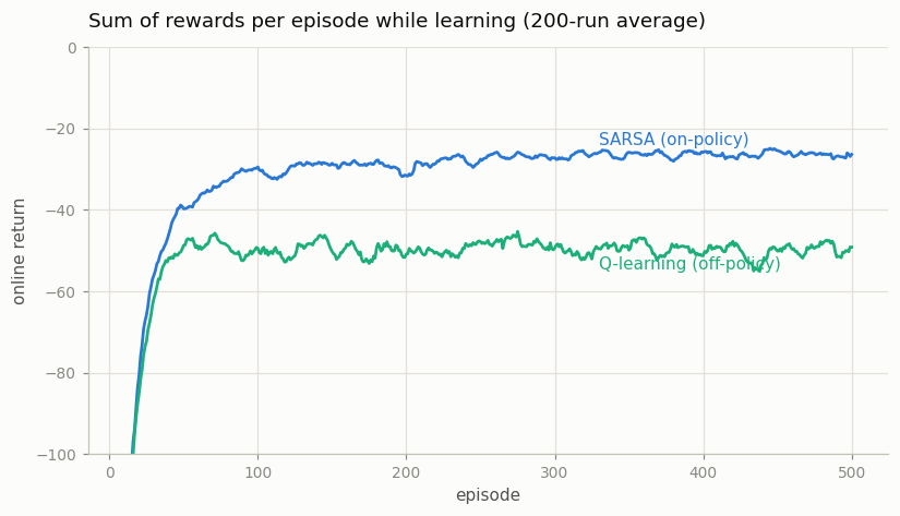 sum of rewards per episode